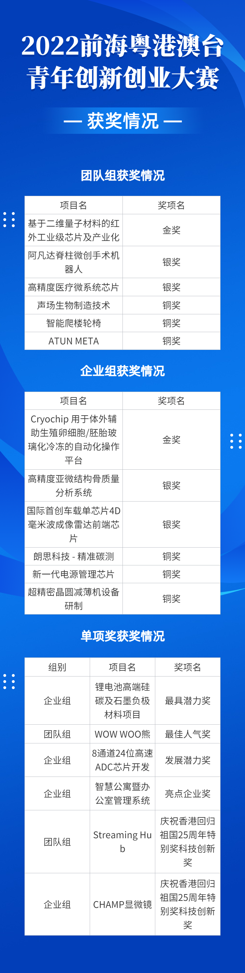 2022前海粵港澳臺青年創(chuàng)新創(chuàng)業(yè)大賽總決賽完美收官，夢啟團(tuán)隊榮獲企業(yè)組銅獎和廣東賽區(qū)企業(yè)組金獎(圖20)